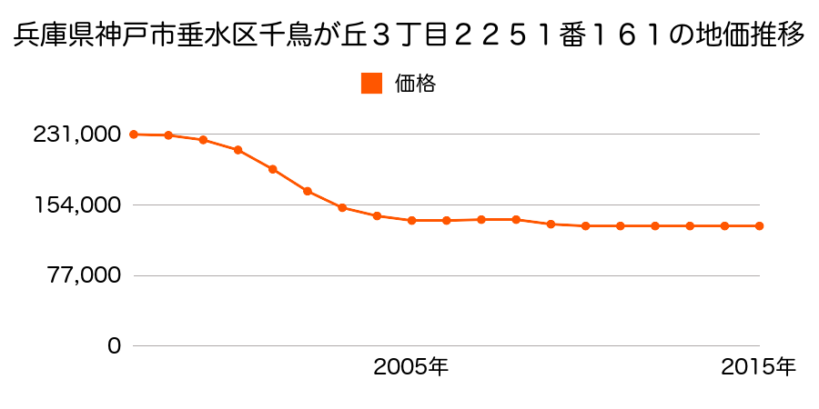 兵庫県神戸市垂水区千鳥が丘３丁目２２５１番１６１の地価推移のグラフ