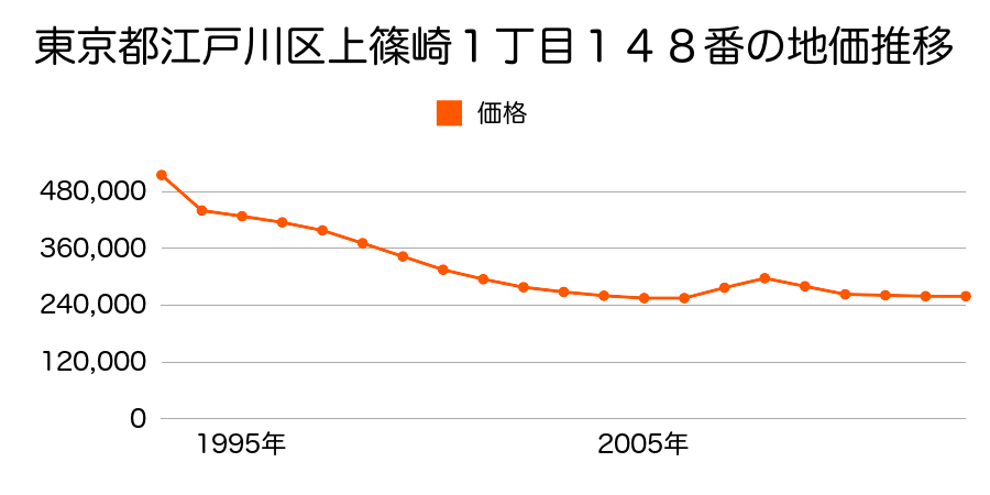 東京都江戸川区東葛西５丁目１６０２番１の地価推移のグラフ