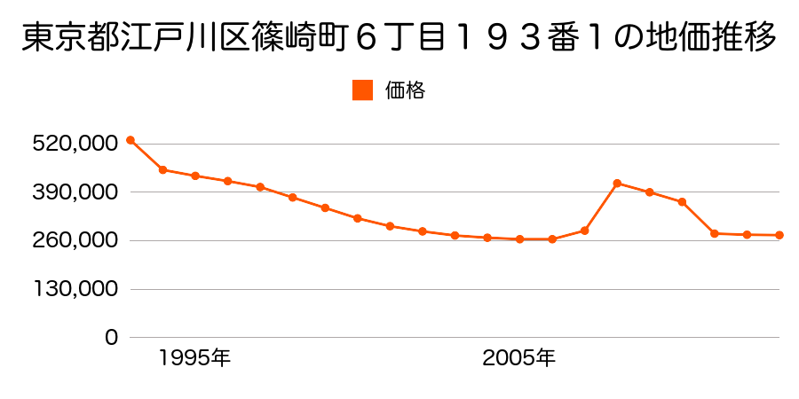 東京都江戸川区西一之江３丁目９３２番２４の地価推移のグラフ