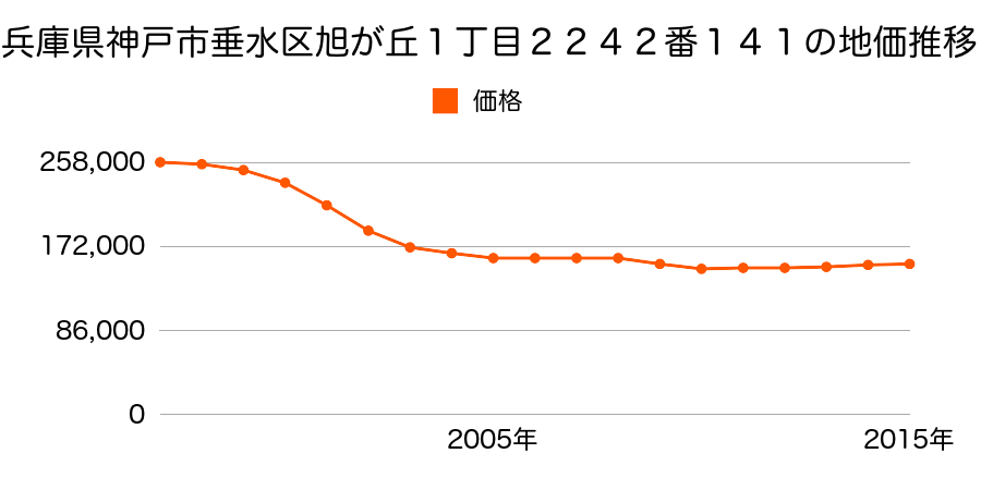 兵庫県神戸市垂水区旭が丘１丁目２２４２番１４１の地価推移のグラフ