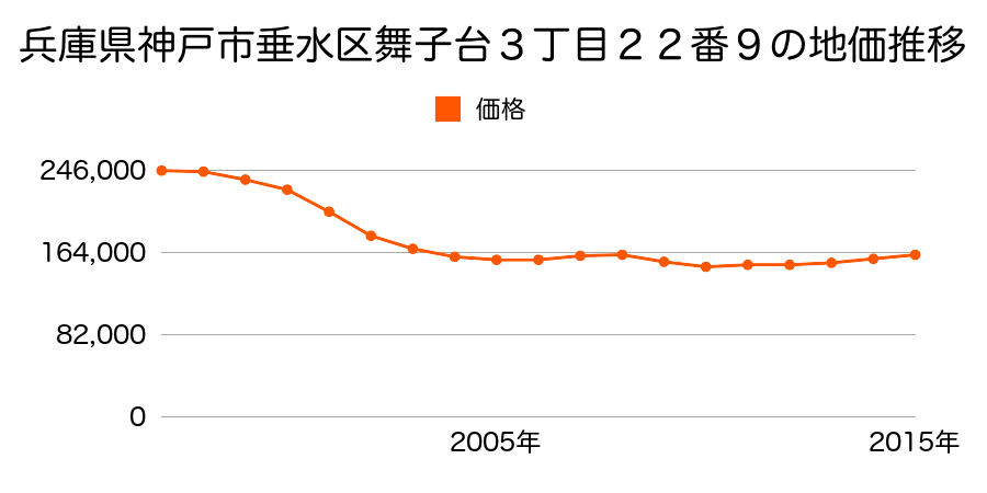 兵庫県神戸市垂水区舞子台３丁目１５番７の地価推移のグラフ