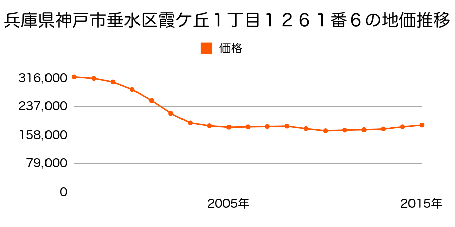 兵庫県神戸市垂水区霞ケ丘１丁目１２６１番６の地価推移のグラフ