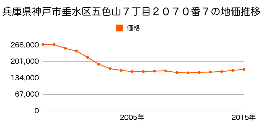 兵庫県神戸市垂水区五色山７丁目２０７０番７の地価推移のグラフ