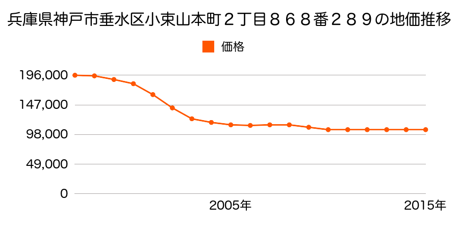 兵庫県神戸市垂水区小束山本町２丁目８６８番２８９の地価推移のグラフ