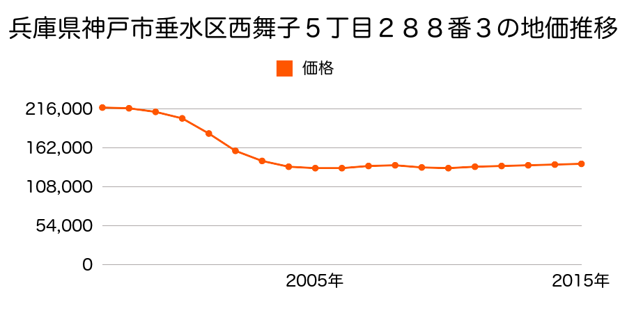 兵庫県神戸市垂水区西舞子５丁目２８８番３の地価推移のグラフ