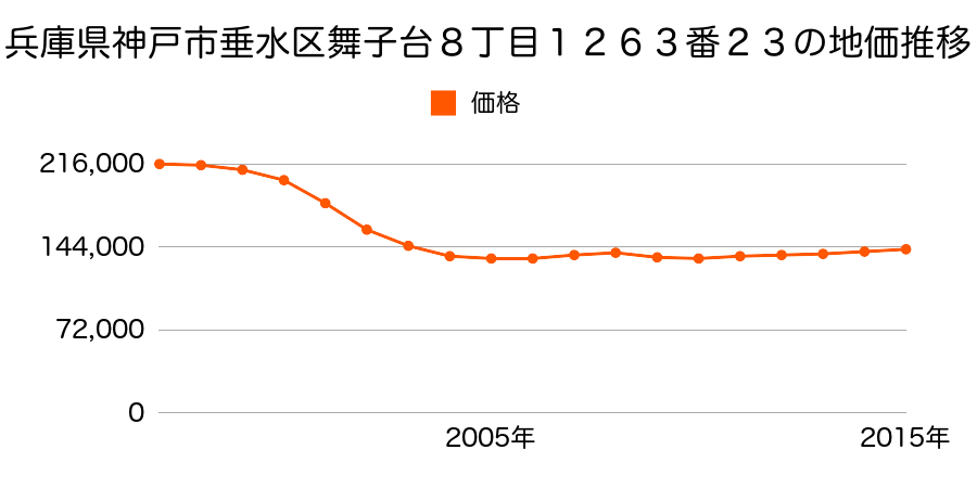 兵庫県神戸市垂水区舞子台８丁目１２６３番２３の地価推移のグラフ