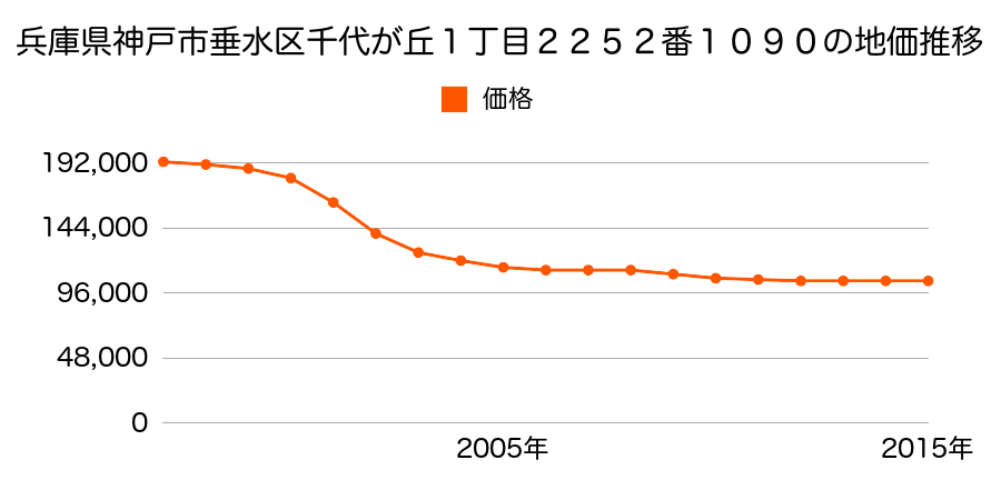 兵庫県神戸市垂水区千代が丘１丁目２２５２番１０９０の地価推移のグラフ