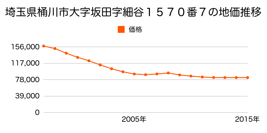 埼玉県桶川市大字坂田字細谷１５７０番７の地価推移のグラフ