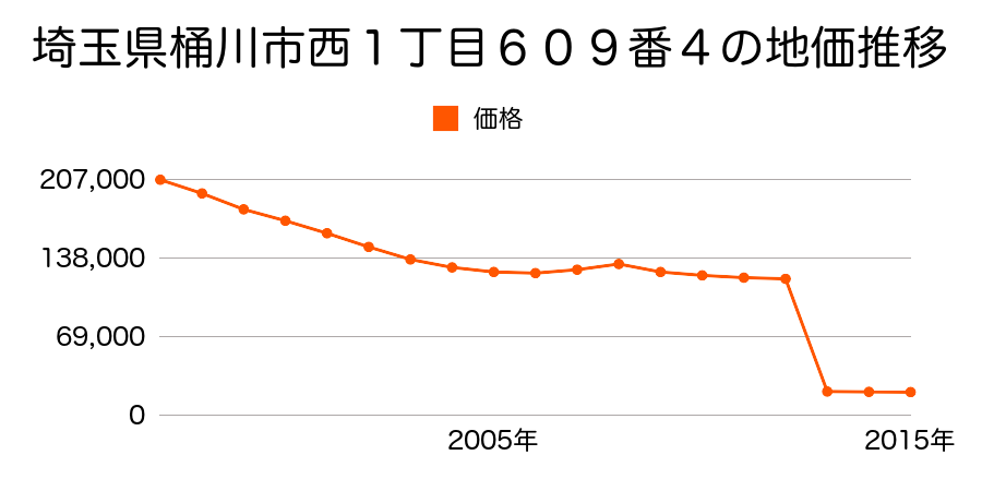 埼玉県桶川市大字小針領家字本村６２５番１の地価推移のグラフ