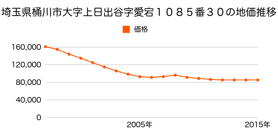 埼玉県桶川市大字上日出谷字愛宕１０８５番３０の地価推移のグラフ