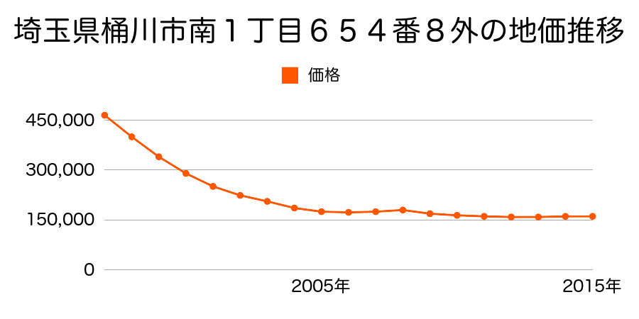 埼玉県桶川市南１丁目６５４番２の１の地価推移のグラフ