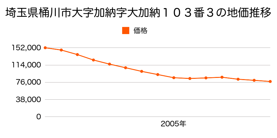 埼玉県桶川市大字加納字大加納１０３番３の地価推移のグラフ