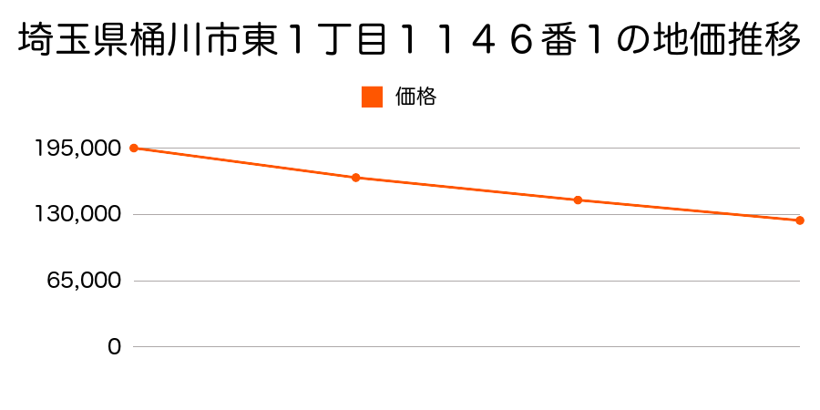 埼玉県桶川市東１丁目１１４６番１の地価推移のグラフ