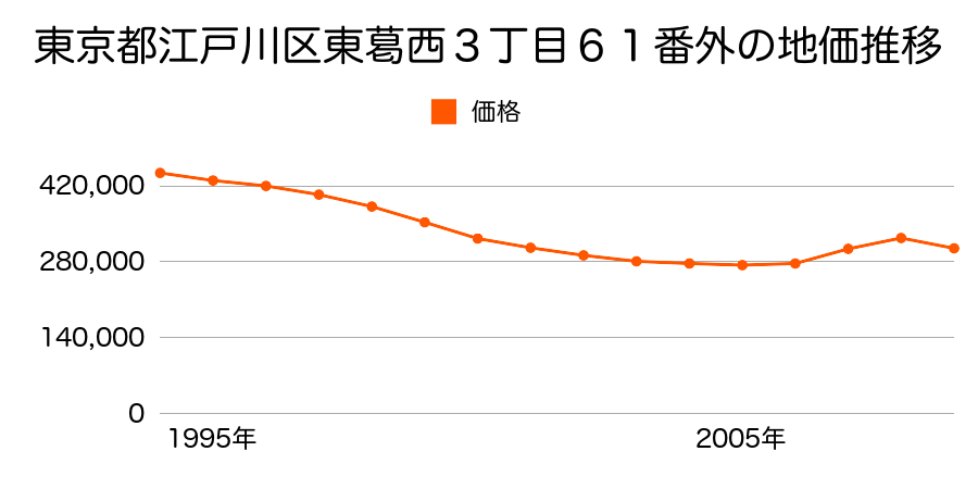 東京都江戸川区東葛西３丁目６１番外の地価推移のグラフ