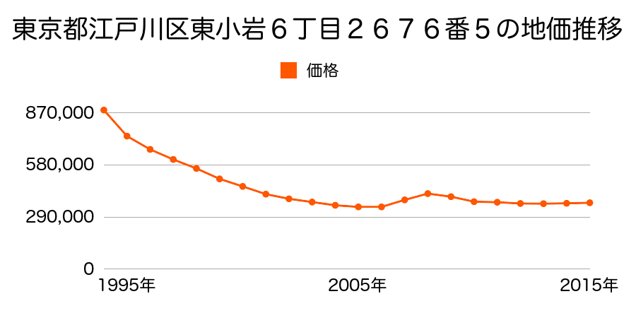 東京都江戸川区東小岩６丁目２６７６番５の地価推移のグラフ