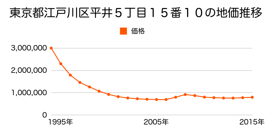東京都江戸川区平井５丁目１５番１０の地価推移のグラフ