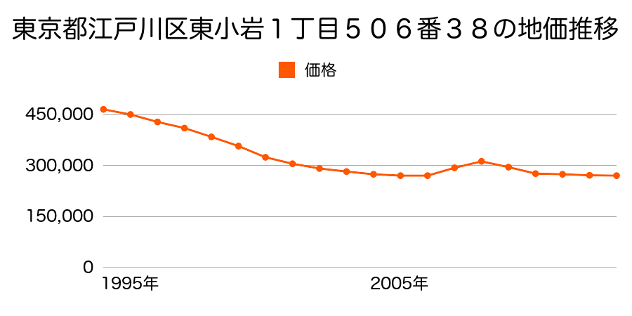 東京都江戸川区中葛西７丁目２３番１５の地価推移のグラフ