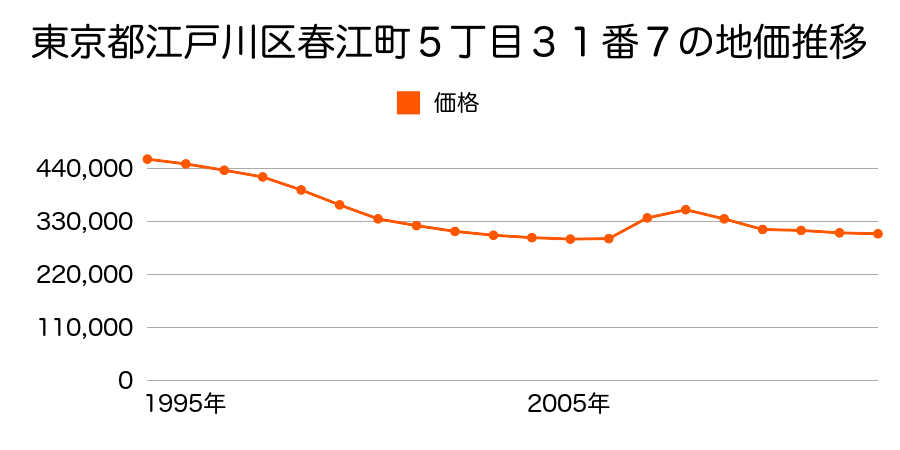 東京都江戸川区上篠崎１丁目１４８番の地価推移のグラフ
