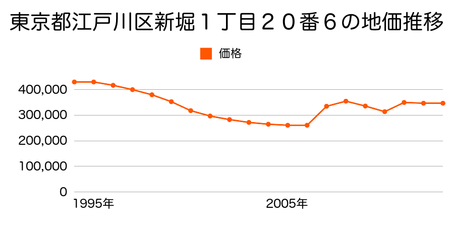 東京都江戸川区本一色１丁目５番２１外の地価推移のグラフ