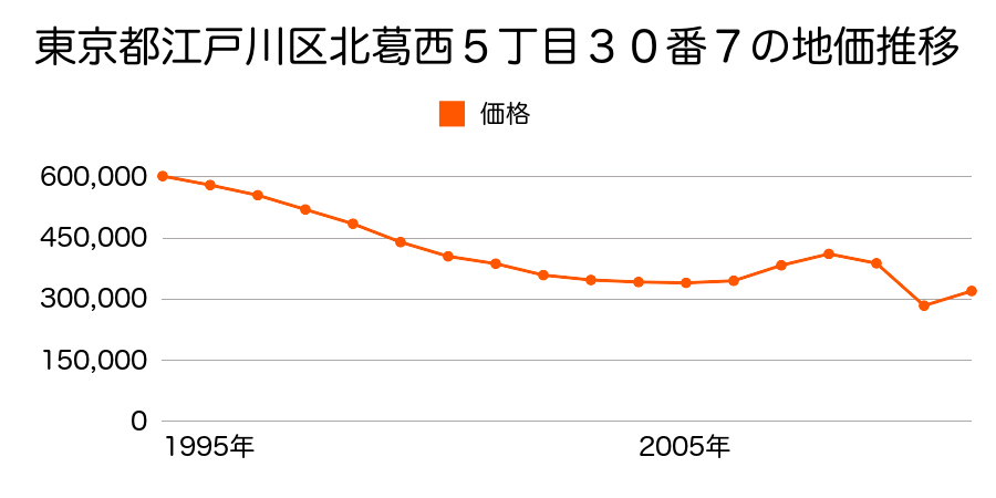 東京都江戸川区下篠崎町３１７番１９の地価推移のグラフ