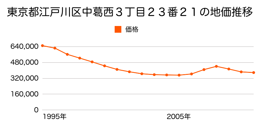 東京都江戸川区南葛西３丁目１０番３の地価推移のグラフ