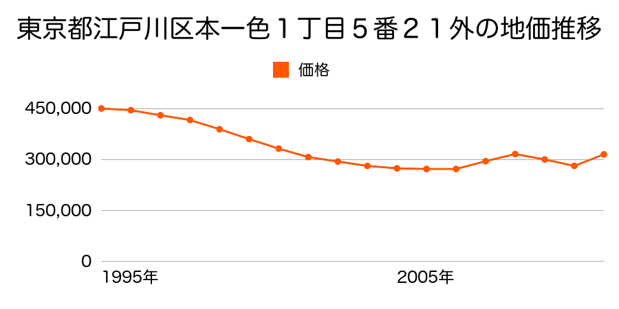 東京都江戸川区船堀５丁目１３２７番の地価推移のグラフ