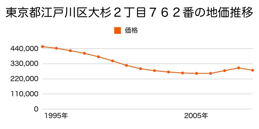 東京都江戸川区大杉２丁目７６２番の地価推移のグラフ