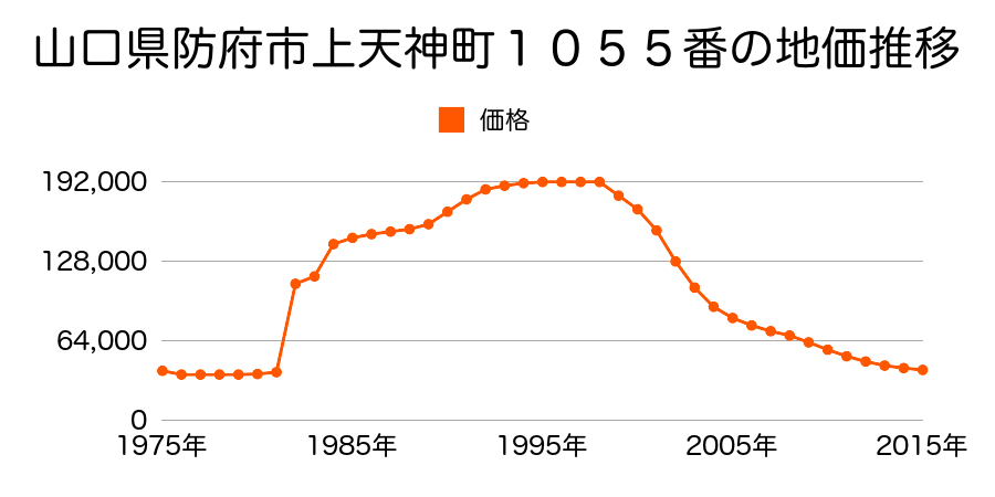 山口県防府市八王子１丁目１３６４番１の地価推移のグラフ