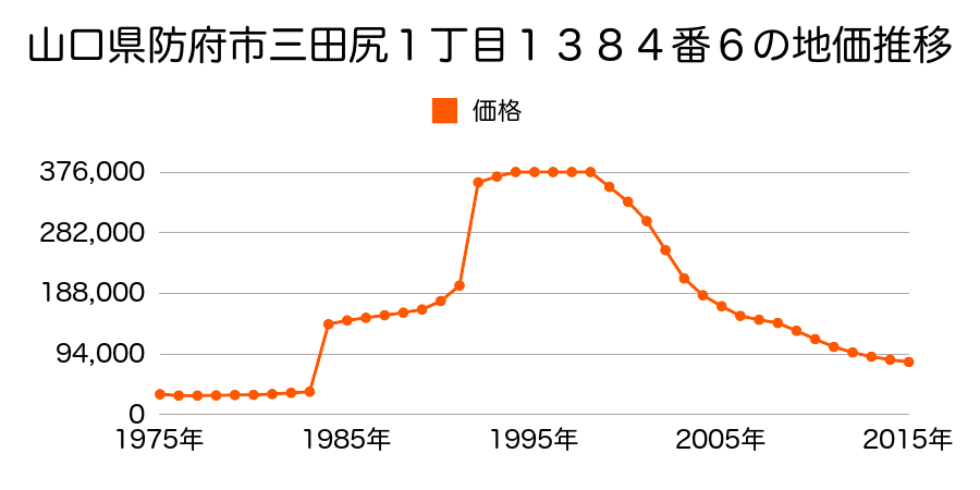 山口県防府市栄町１丁目２０番４１の地価推移のグラフ