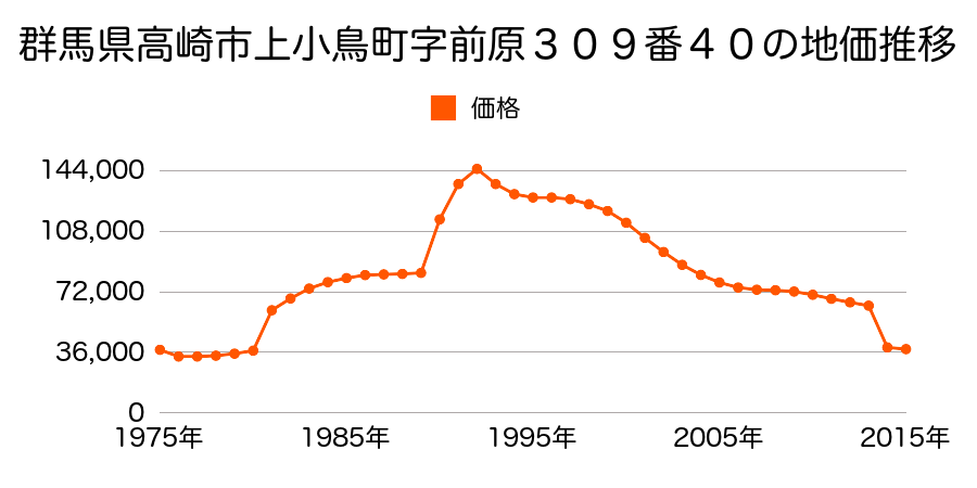 群馬県高崎市菊地町字大明神２６１番３外の地価推移のグラフ