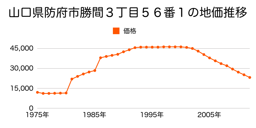 山口県防府市大字浜方字中浜２７２番２８の地価推移のグラフ