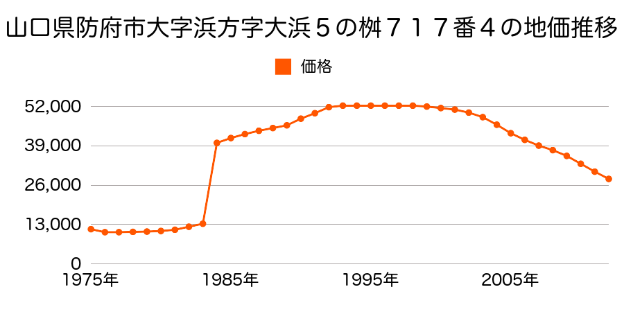 山口県防府市大字新田字下南町２４５番１の地価推移のグラフ