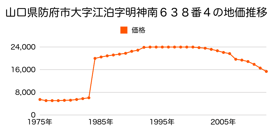 山口県防府市大字台道字前浜屋敷４２７０番１の地価推移のグラフ
