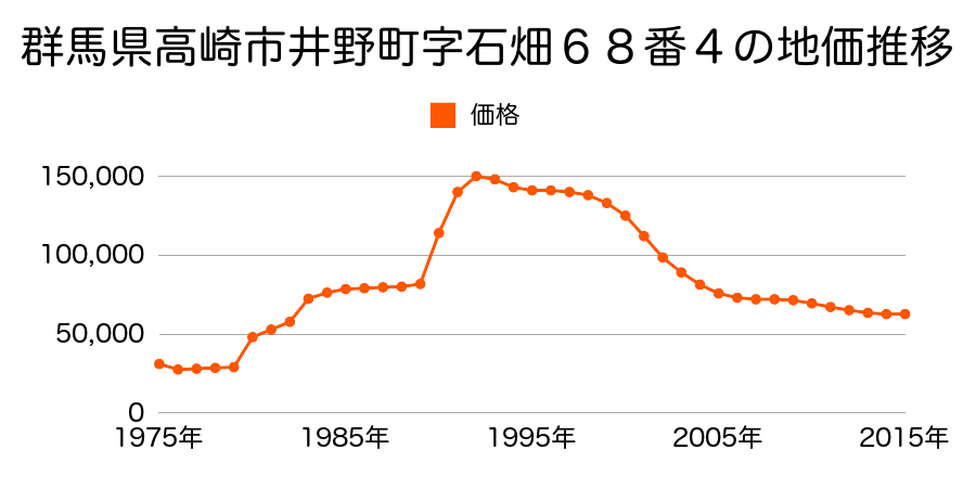 群馬県高崎市井野町３６４番２の地価推移のグラフ