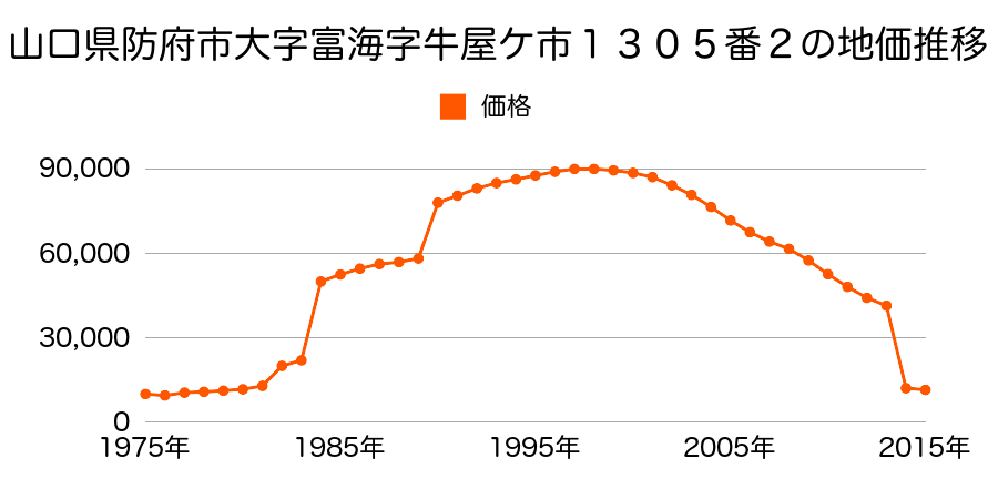 山口県防府市大字富海字湯免４３６番の地価推移のグラフ