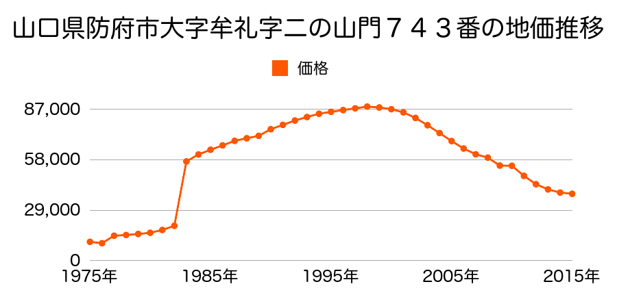 山口県防府市国分寺町２６８０番３３の地価推移のグラフ