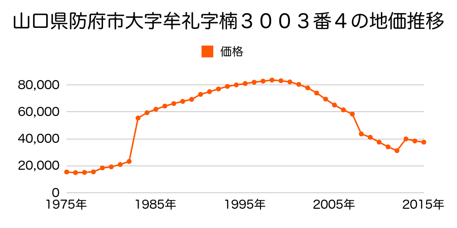 山口県防府市栄町２丁目１１６９番１２外の地価推移のグラフ