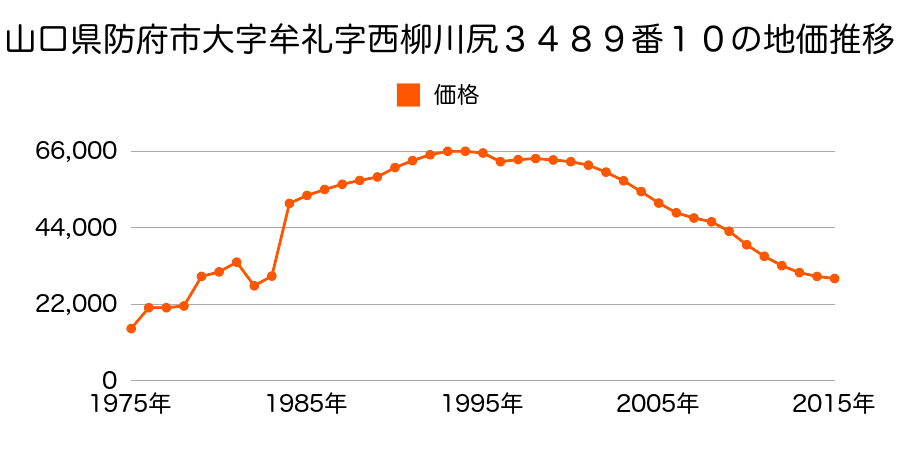 山口県防府市東仁井令町４５１番１２の地価推移のグラフ