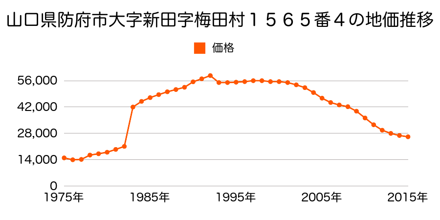 山口県防府市大字新田字原田村１３３４番２０の地価推移のグラフ