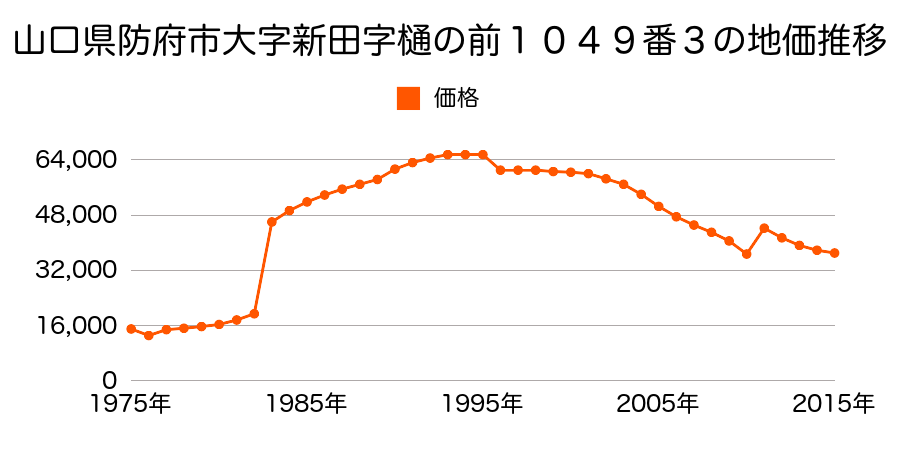 山口県防府市緑町１丁目１３４１番１９の地価推移のグラフ