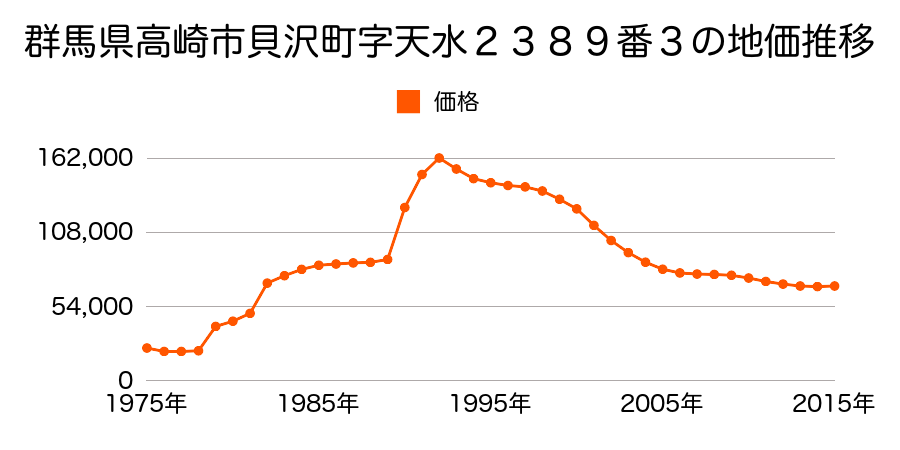 群馬県高崎市中居町３丁目３１番１２の地価推移のグラフ