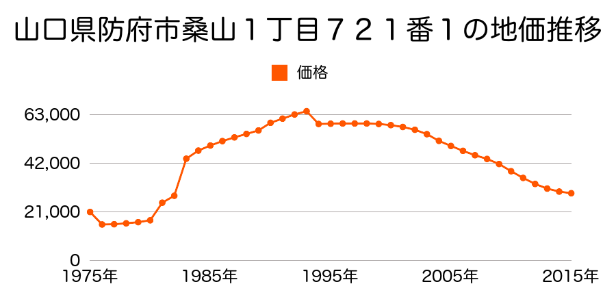 山口県防府市華浦２丁目１２０１番４の地価推移のグラフ