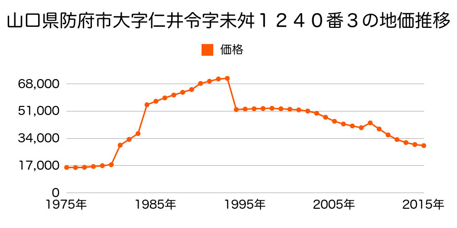 山口県防府市迫戸町３０２番３の地価推移のグラフ