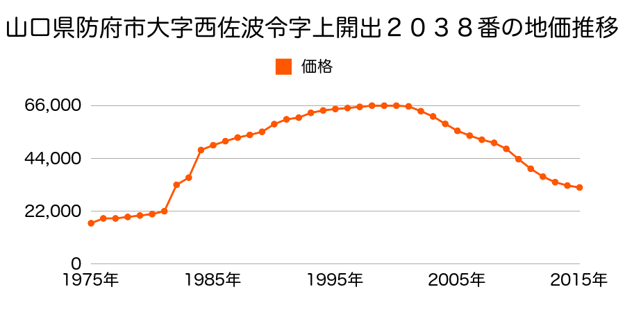 山口県防府市石が口２丁目７８０番５の地価推移のグラフ