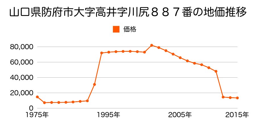 山口県防府市大字佐野字森国８６８番の地価推移のグラフ