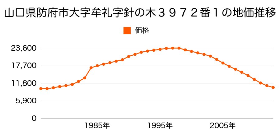 山口県防府市大字牟礼字二ノ山門７３７番の地価推移のグラフ