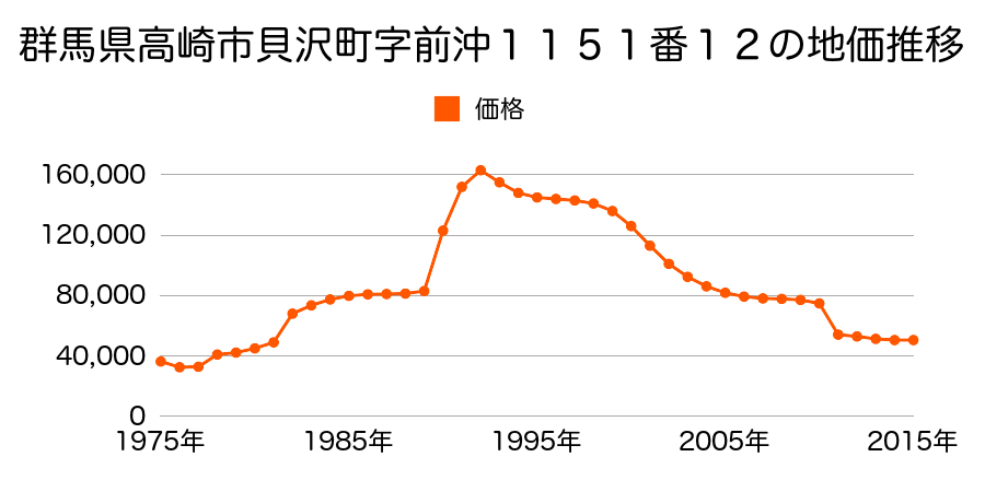 群馬県高崎市中泉町字横堀３００番４４の地価推移のグラフ