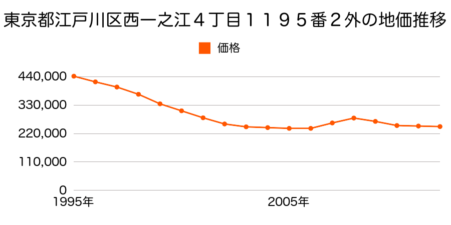 東京都江戸川区西一之江４丁目１１９５番２外の地価推移のグラフ