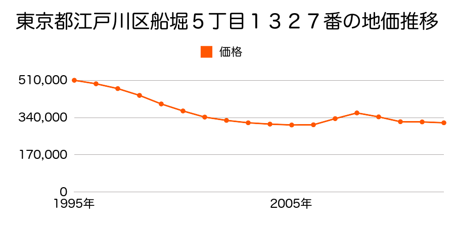 東京都江戸川区船堀５丁目１３２７番の地価推移のグラフ