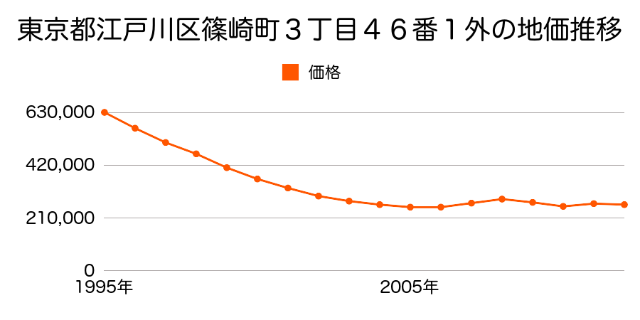 東京都江戸川区篠崎町６丁目５０番３外の地価推移のグラフ